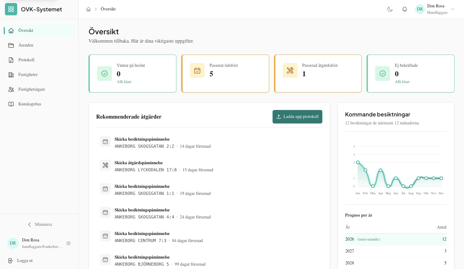 Översiktspanelen med statistik och kommande deadlines